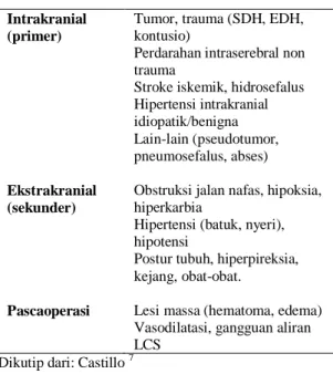 Tabel 1. Penyebab Hipertensi Intrakranial (HI)  Intrakranial 