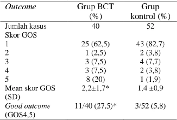 Tabel  3.  Kejadian  Komplikasi  akibat  Koma  Barbiturat  Komplikasi  BCT  groups  (%)  Control  group (%)  P-value  Hipernatremi  33 (82,5)  36 (69,2)  0,145  Hipocalcemia  20 (50)  24 (46,2)  0,714  Hipotensi  17 (42,5)  10 (19,2)  0,296  Azotemia  14 (