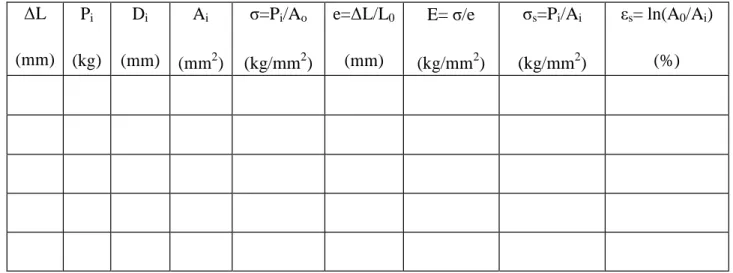 Tabel 3.1 Rancangan Perhitungan Data Uji Tarik  ΔL  (mm)  P i  (kg)  D i  (mm)  A i  (mm 2 )  σ=P i /A o (kg/mm2 )  e=ΔL/L 0 (mm)  E= σ/e (kg/mm2 )  σ s =P i /A i (kg/mm2 )  ε s = ln(A 0 /A i ) (%)  Keterangan :  L           : panjang mula-mula (mm) 