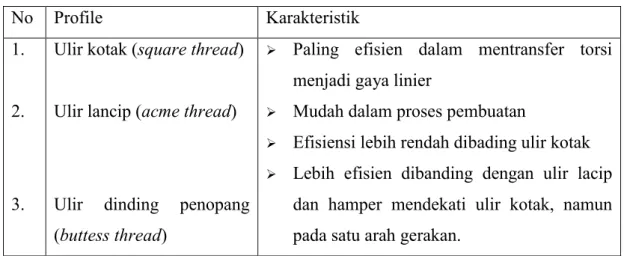 Tabel 2.1 Karakteristik Ulir 