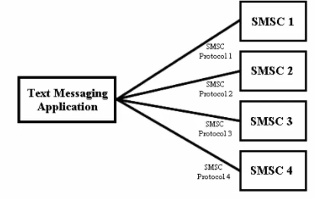 Gambar 2. Text Messaging Application 