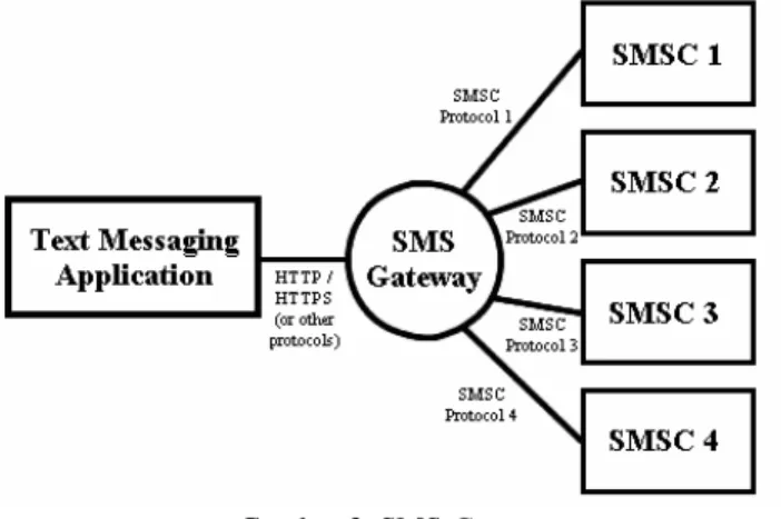 Gambar 3. SMS Gateway 