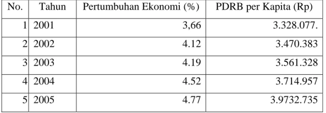Tabel 12. Pertumbuhan Ekonomi atas dasar harga Konstan 2000  No.  Tahun  Pertumbuhan Ekonomi (%)  PDRB per Kapita (Rp) 