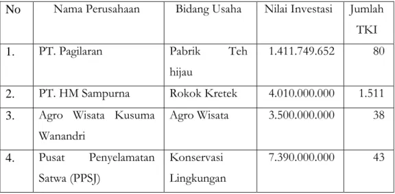 Tabel 14. Nilai Investasi di Kabupaten Kulon Progo tahun 2005  No  Nama Perusahaan  Bidang Usaha  Nilai Investasi  Jumlah 
