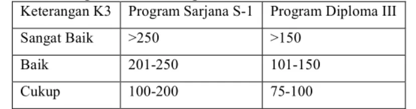 Tabel 1  Keterangan Kelulusan Kegiatan Kemahasiswaan dan Jumlah SKP Keterangan K3 Program Sarjana S-1 Program Diploma III