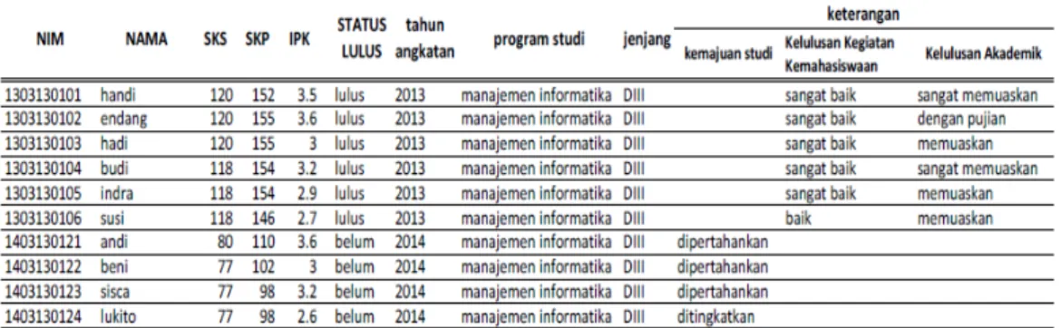 Tabel 5 Data mahasiswa program studi Manajemen Informatika