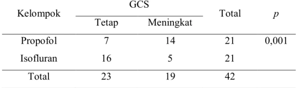 Tabel 5. Perbandingan tingkat GCS antara kedua kelompok  Kelompok  GCS  Total  p  Tetap  Meningkat  Propofol  7  14  21  0,001  Isofluran  16  5  21  Total  23  19  42 