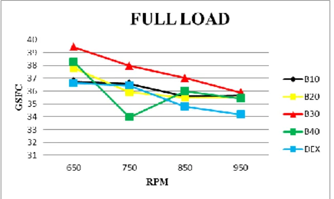 Gambar 4. Grafik GSFC 