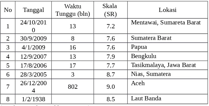 Tabel 1. Data waktu tunggu gempabumi besar di Indonesia sejak 1900