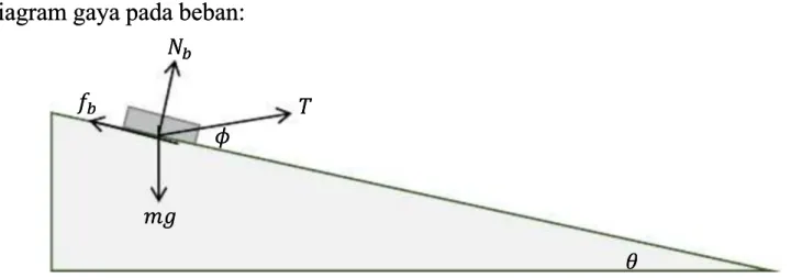 Diagram gaya pada beban: