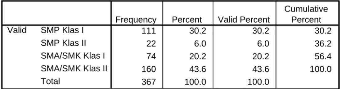 Tabel 1. Kelas Responden 