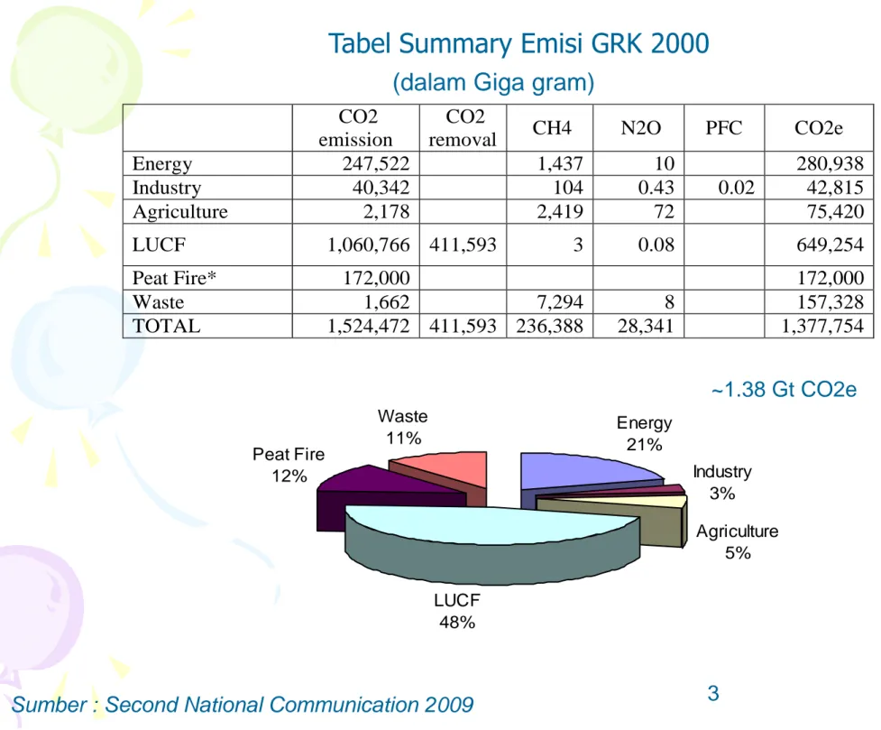 Tabel Summary Emisi GRK 2000