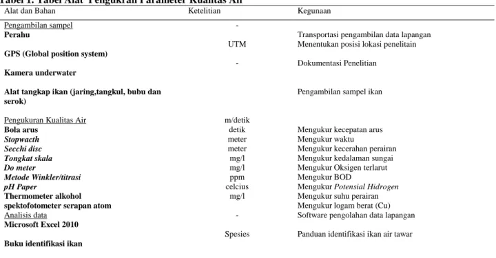 Tabel 1. Tabel Alat  Pengukran Parameter Kualitas Air 