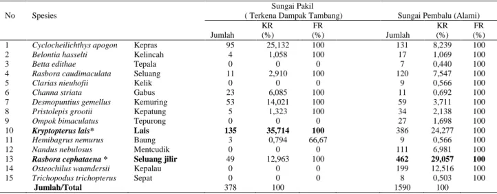 Tabel 3. Kelimpahan Relatif (%) dan Frekuensi Keterdapatan (%) Jenis Ikan di Sungai Pakil dan Sungai Pembalu