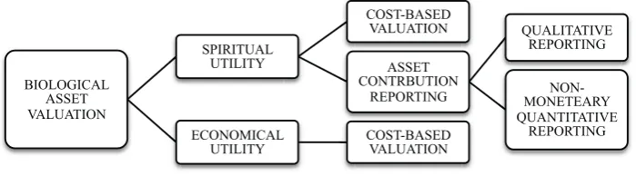 Fig 2. Biological asset reporting and valuation concept 