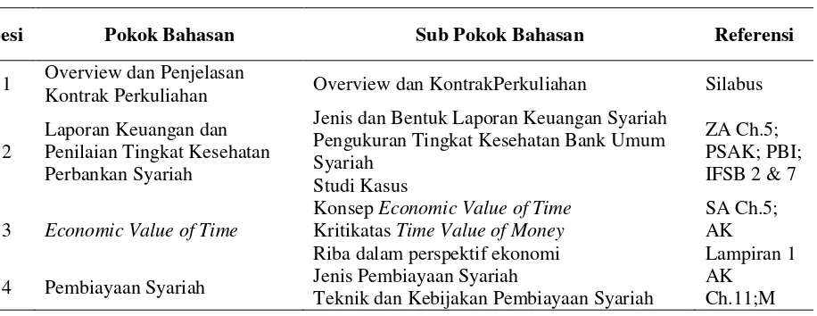 Tabel 1. Satuan Acara Perkuliahan Manajemen Keuangan Syariah (Konvensional) 