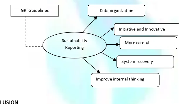 FIGURE 3: IMPLICATION OF SUSTAINABILITY REPORTING FOR PT TIMAH 