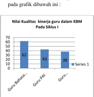Tabel 1 Daftar Nilai Kualitas Model  Kinerja Guru PAI dalam KBM  