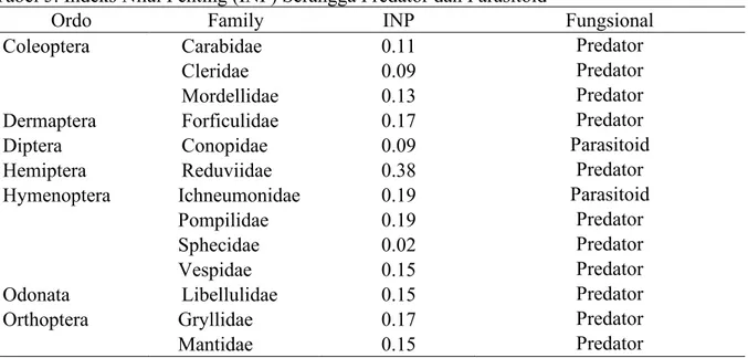Tabel 5. Indeks Nilai Penting (INP) Serangga Predator dan Parasitoid 