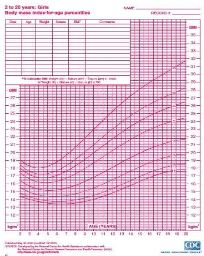 Gambar 2.2. Kurva BMI-for-age growth chart untuk perempuan usia 2-20 tahun (CDC, 