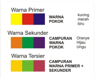 Gambar 2.8 Warna primer, sekunder, tersier  Sumber, www.google.com 
