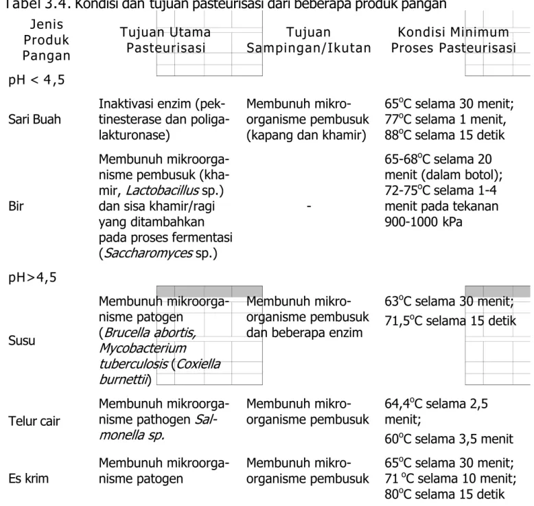 Tabel 3.4. Kondisi dan tujuan pasteurisasi dari beberapa produk pangan Jenis Produk  Pangan Tujuan UtamaPasteurisasi Tujuan Sampingan/Ikutan Kondisi Minimum Proses Pasteurisasi pH &lt; 4 ,5 Sari Buah