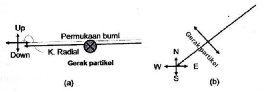 Ilustrasi  gerak partikel ketika dilewati oleh gelombang Love (a)  yang terlihat samping atau secara vertikal dan (b) yang terlihat  dari atas serta hubungannya dengan komponen – komponen  seismometer