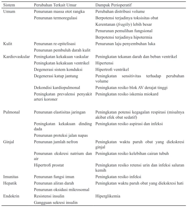 Tabel 1. Perubahan Fisiologik terkait Proses Menua dan Dampaknya pada Penatalaksanaan  Perioperatif