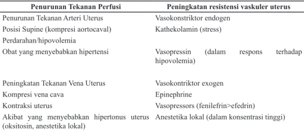 Tabel 3. Penyebab Penurunan Aliran Darah Uterus