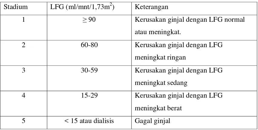 Tabel 1. Klasifikasi penyakit ginjal kronik atas dasar stadium penyakit.1 