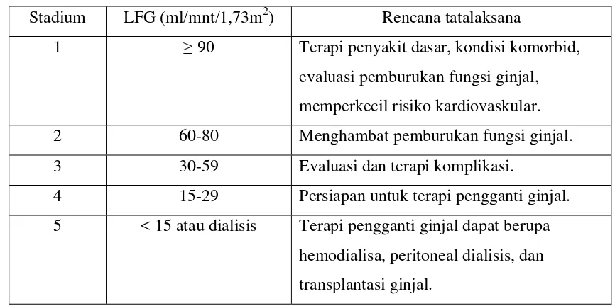 Tabel 2. Rencana tatalaksana penyakit ginjal kronik sesuai dengan stadiumnya.1 