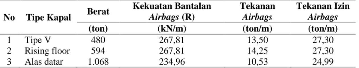 Gambar  7  memperlihatkan  hubungan  antara  berat  kapal  dengan  jumlah  penggunaan  airbags  pada  berbagai  tipe  kapal