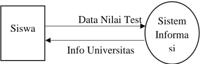 Gambar 3.1 Diagram Konteks 