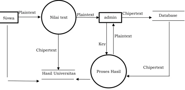 Gambar 3.2 Data Flow Diagram (DFD) 