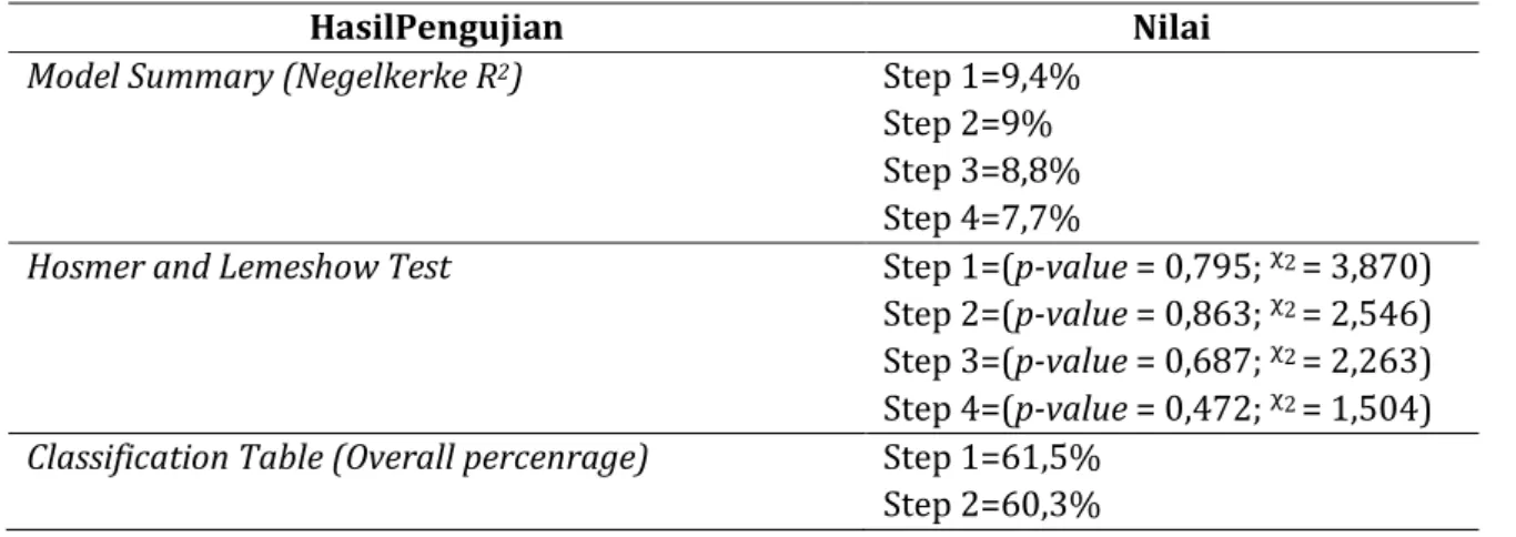 Tabel 4.  HasilPengujian Model RegresiLogistik 