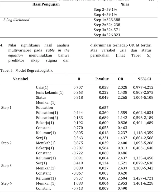 Tabel 5.  Model RegresiLogistik 