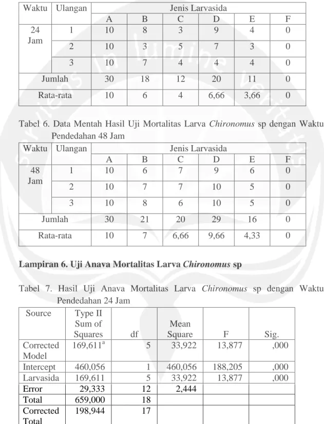 Tabel  5.  Data  Mentah  Hasil  Uji  Mortalitas  Larva  Chironomus  sp  dengan  Waktu  Pendedahan 24 Jam 