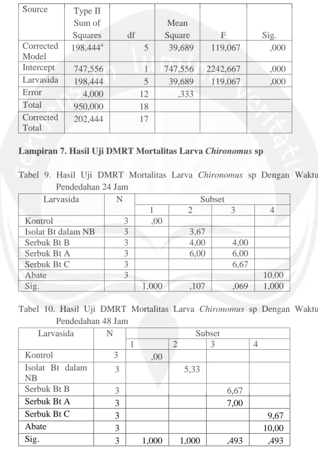 Tabel  8.  Hasil  Uji  Anava  Mortalitas  Larva  Chironomus  sp  dengan  Waktu  Pendedahan 48 Jam  Source  Type II  Sum of  Squares  df  Mean  Square  F  Sig