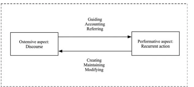 Figure 1.Routines as ongoing