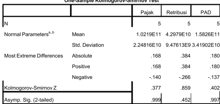 Tabel 2. Hasil Uji Normalitas