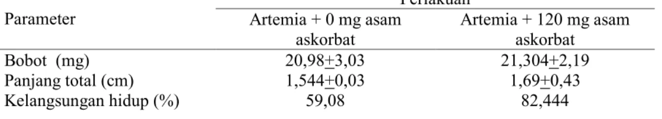 Tabel 1.Hasil Penyerapan Asam Askorbat pada Artemia dan Larva Patin  Kandungan asam  askorbat (mg/kg) 