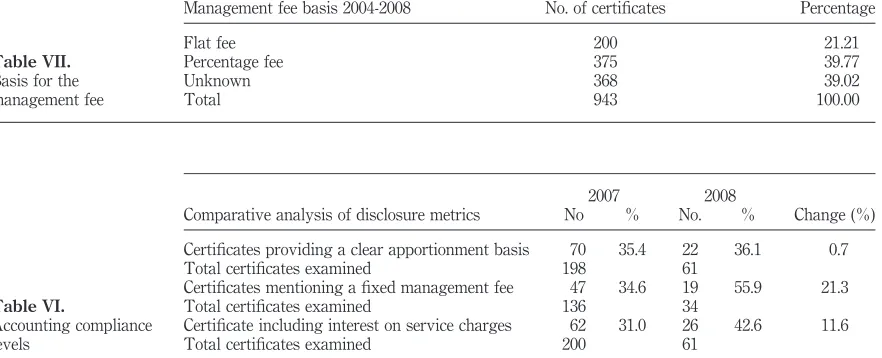 Table VII.Percentage fee