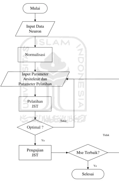 Gambar 3.2.  Diagram Sistem Penghitungan Backpropagation Prediksi Penjualan  Mobil 