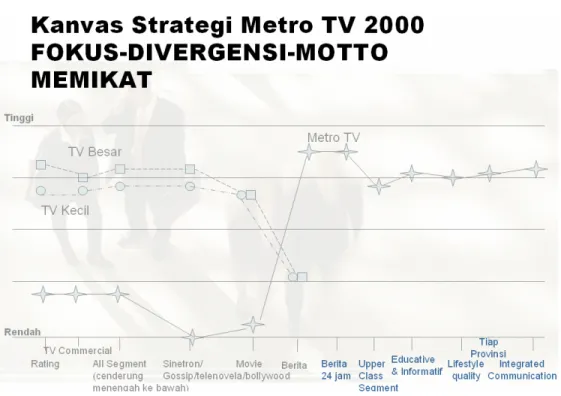 Gambar 5.18 Grafik sesudah Metro TV masuk 