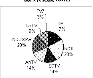 Gambar 5.25 Proporsi sinetron di masing-masing stasiun televisi 