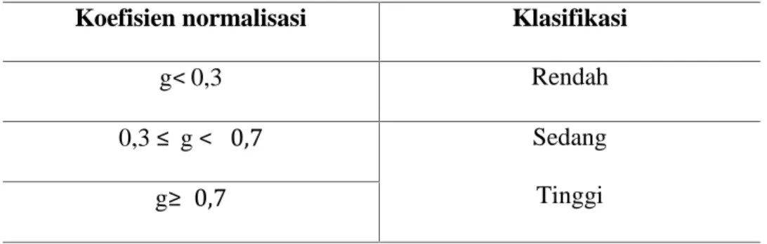 Tabel 3.2 Klasifikasi Gain Ternomalisasi