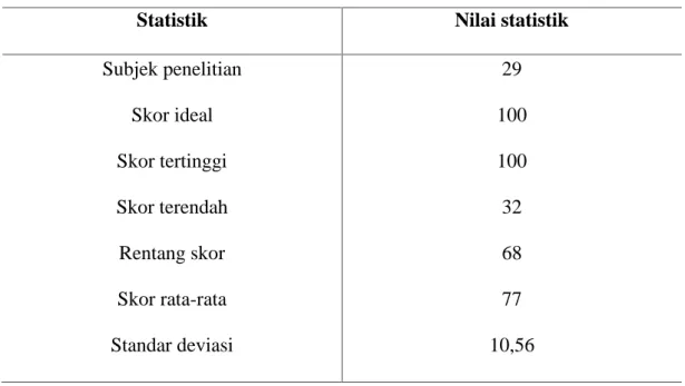Tabel 4.1 Statistik Skor Hasil Belajar Matematika Siswa Sebelum Diterapkan Pendekatan problem solving