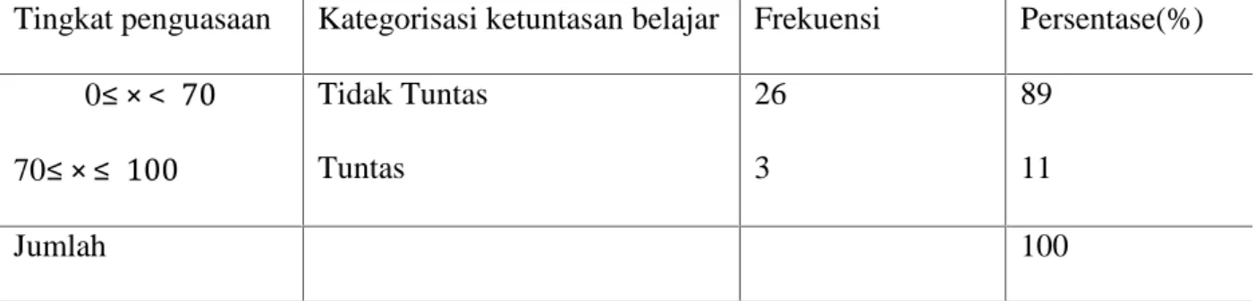 Tabel 4.3 deskripsi ketuntasan hasil belajar matematika siswa sebelum diterapkan pendekatan problem solving