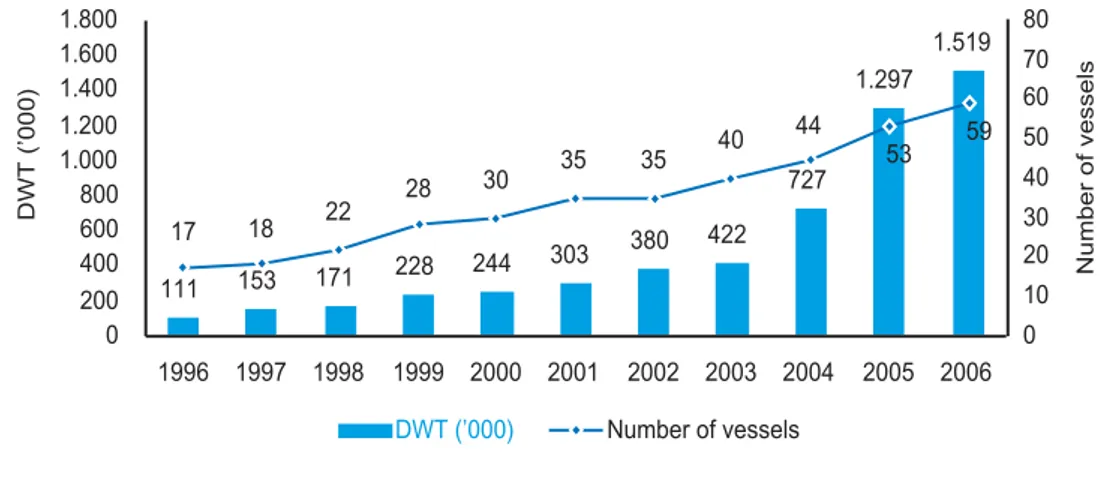 Grafik berikut menggambarkan pertumbuhan armada Perseroan menurut ukuran DWT dan jumlah kapal (number of vessels) dalam sepuluh tahun terakhir: