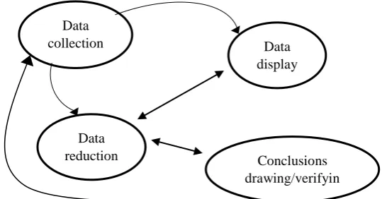 Gambar 3.2 Komponen dalam analisis data model Miles dan Huberman Sumber : Sugiyono, 2009, hlm